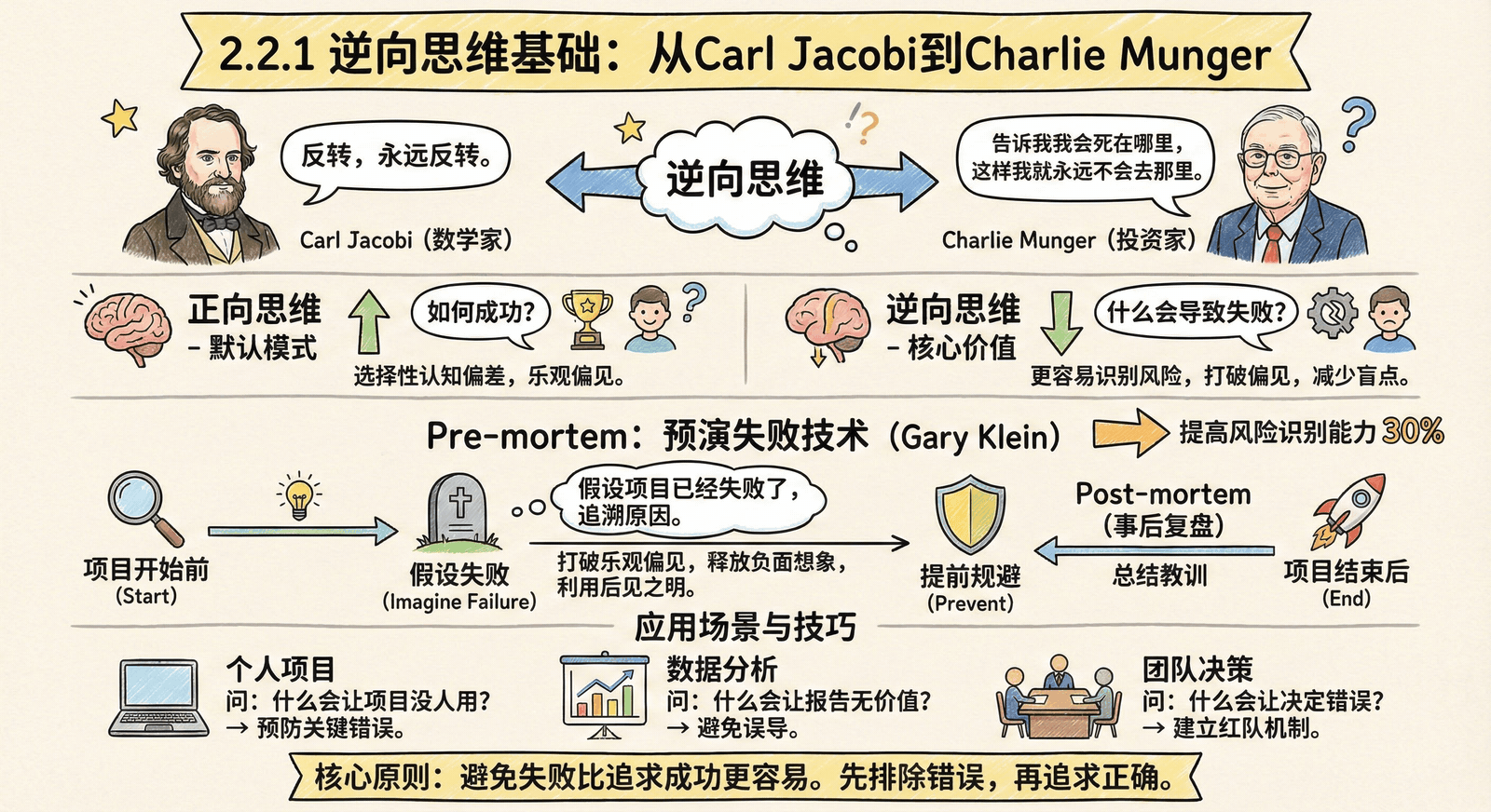 02-mindset_2.2-inversion-thinking_2.2.1-inversion-thinking-basics.png