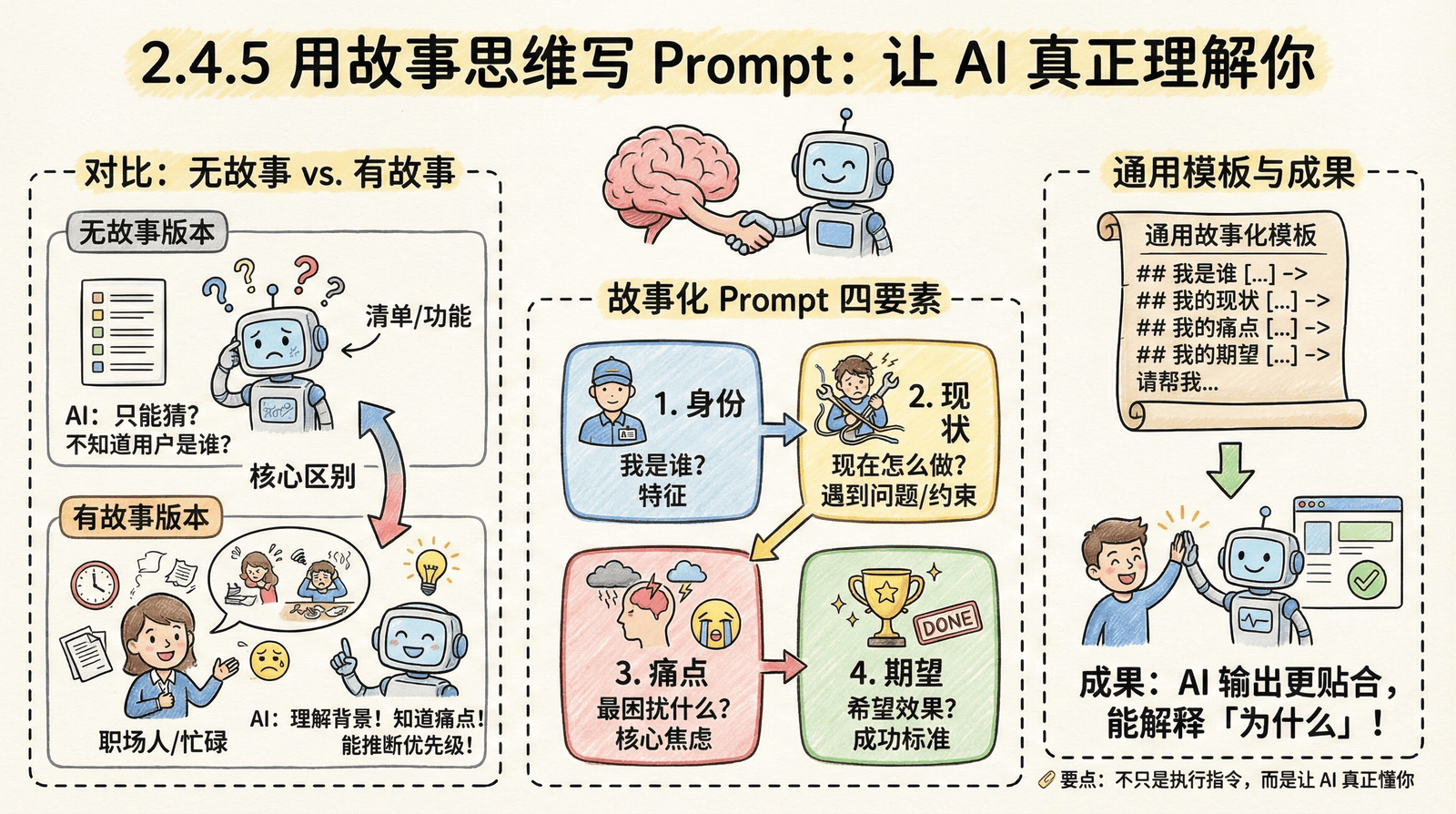 02-mindset_2.4-story-thinking_2.4.5-prompt-writing.png