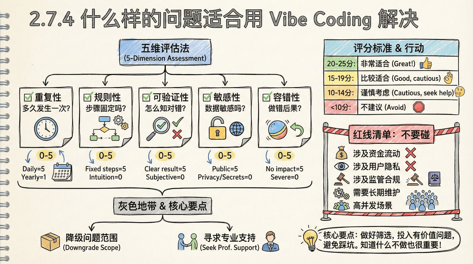 02-mindset_2.7-problem-discovery_2.7.4-suitable-problems.png